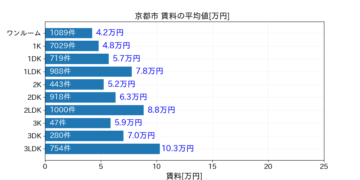 京都市平均賃料20190104