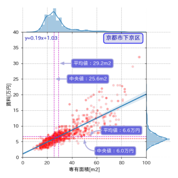京都市下京区の専有面積と賃料の散布図