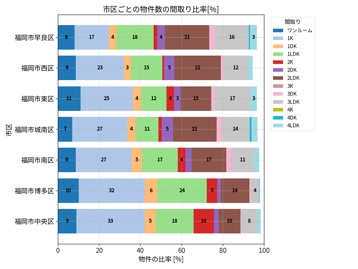 市区ごとの物件数の間取り比率