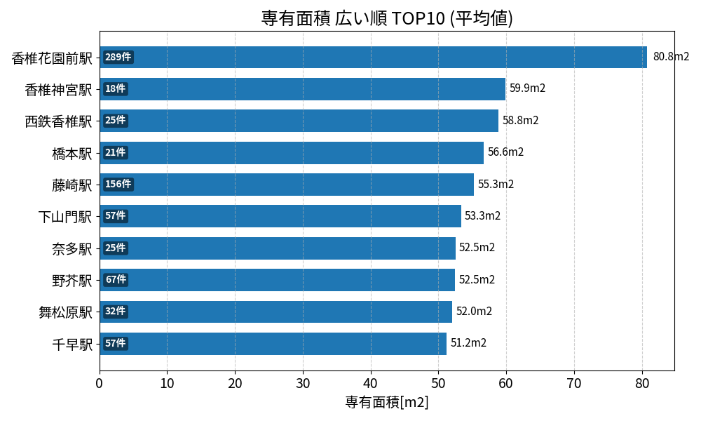 専有面積が広い駅ランキング
