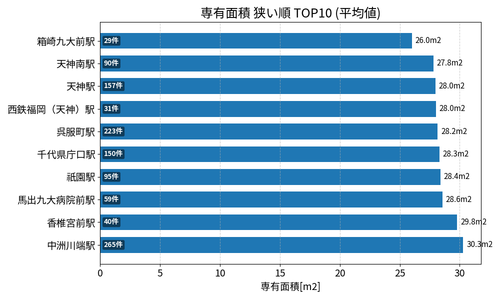 専有面積が狭い駅ランキング