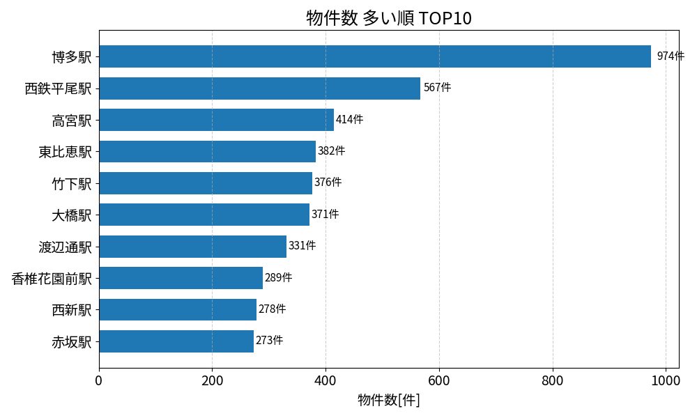 物件数が多い駅ランキング