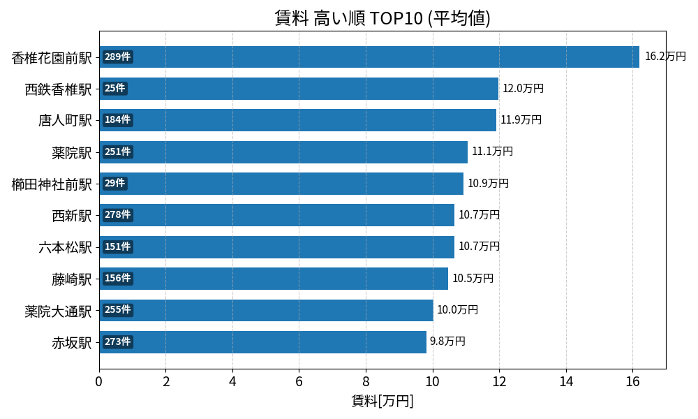 賃料が高い駅ランキング