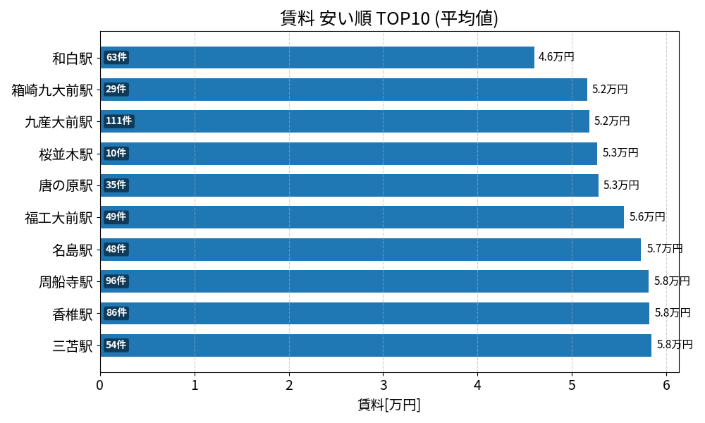 賃料が安い駅ランキング