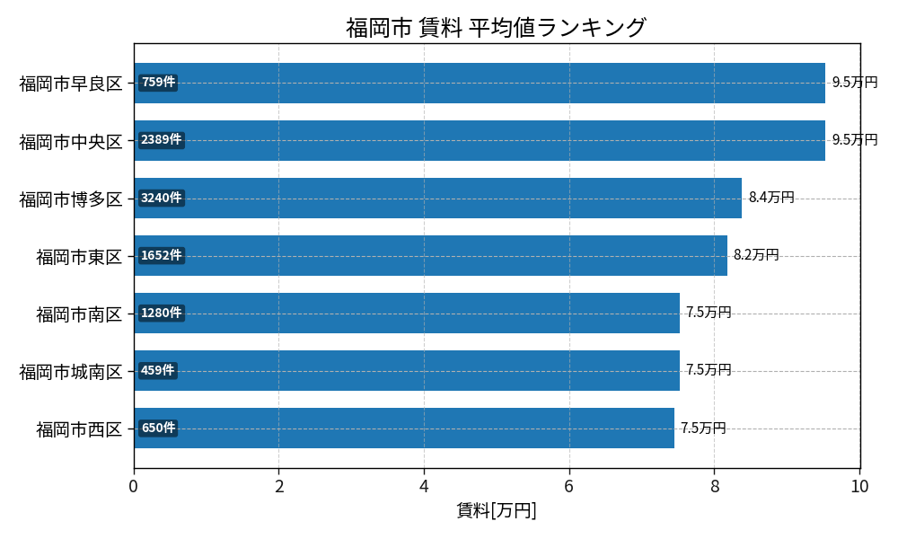 市区町村別 賃料ランキング