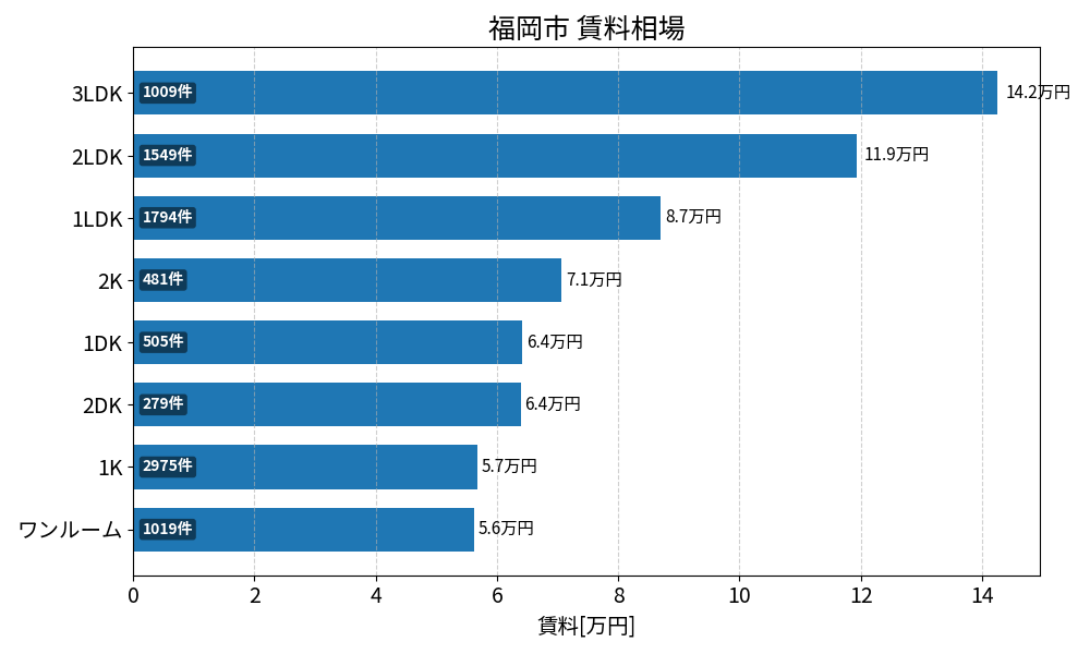 福岡市 賃料相場