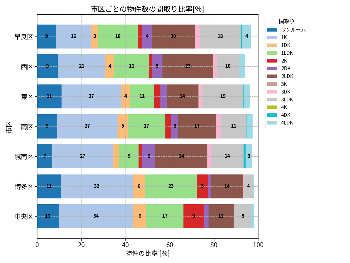 市区ごとの物件数の間取り比率