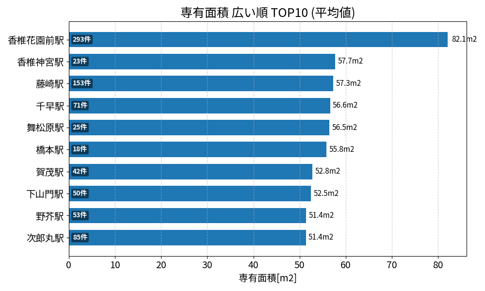 専有面積が広い駅ランキング