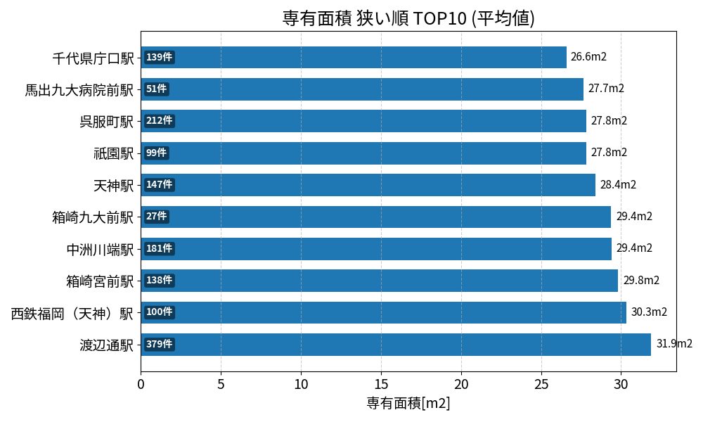 専有面積が狭い駅ランキング