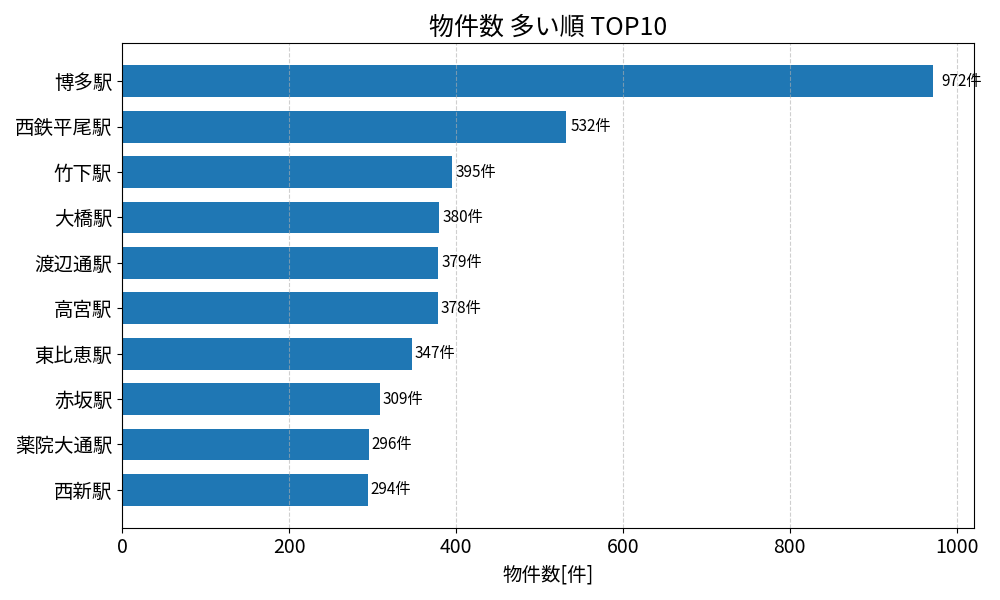 物件数が多い駅ランキング