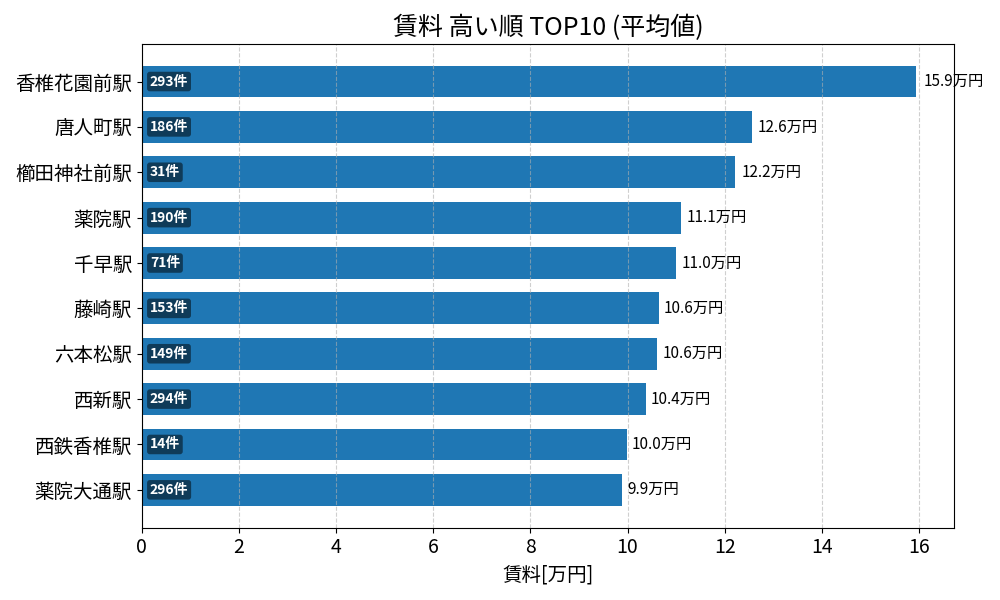 賃料が高い駅ランキング