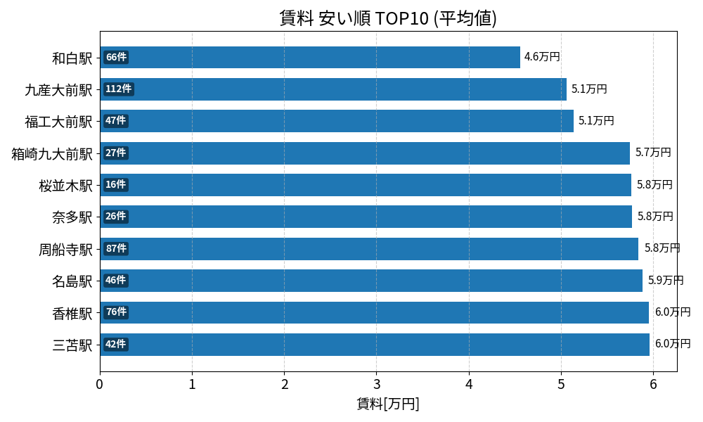 賃料が安い駅ランキング