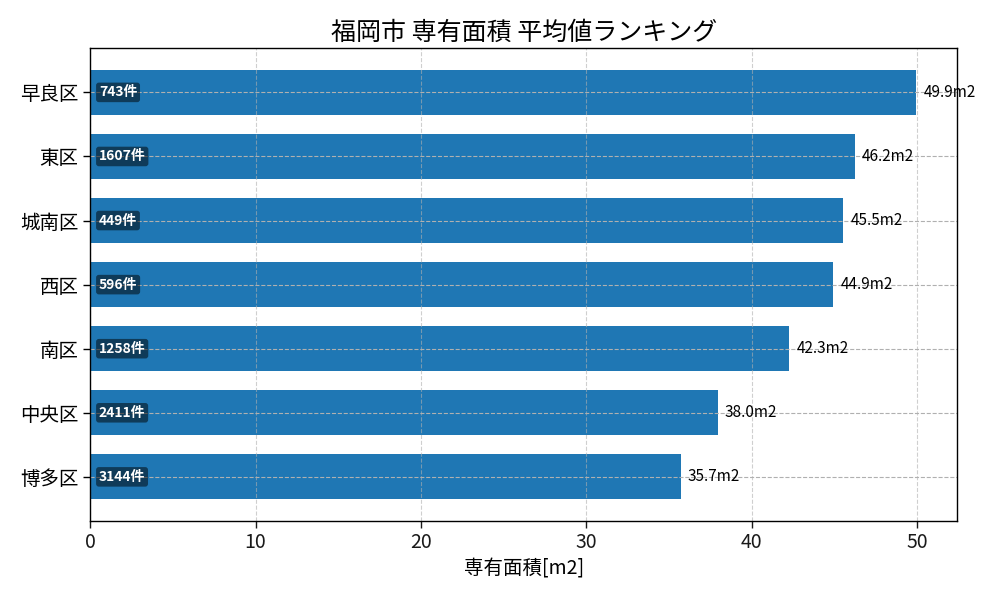 市区町村別 専有面積ランキング