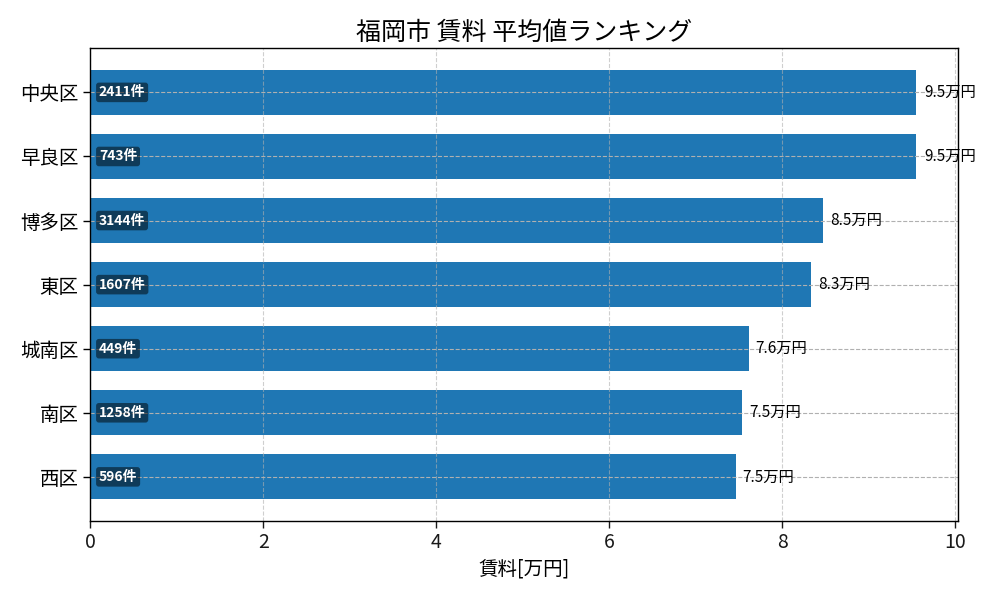 市区町村別 賃料ランキング