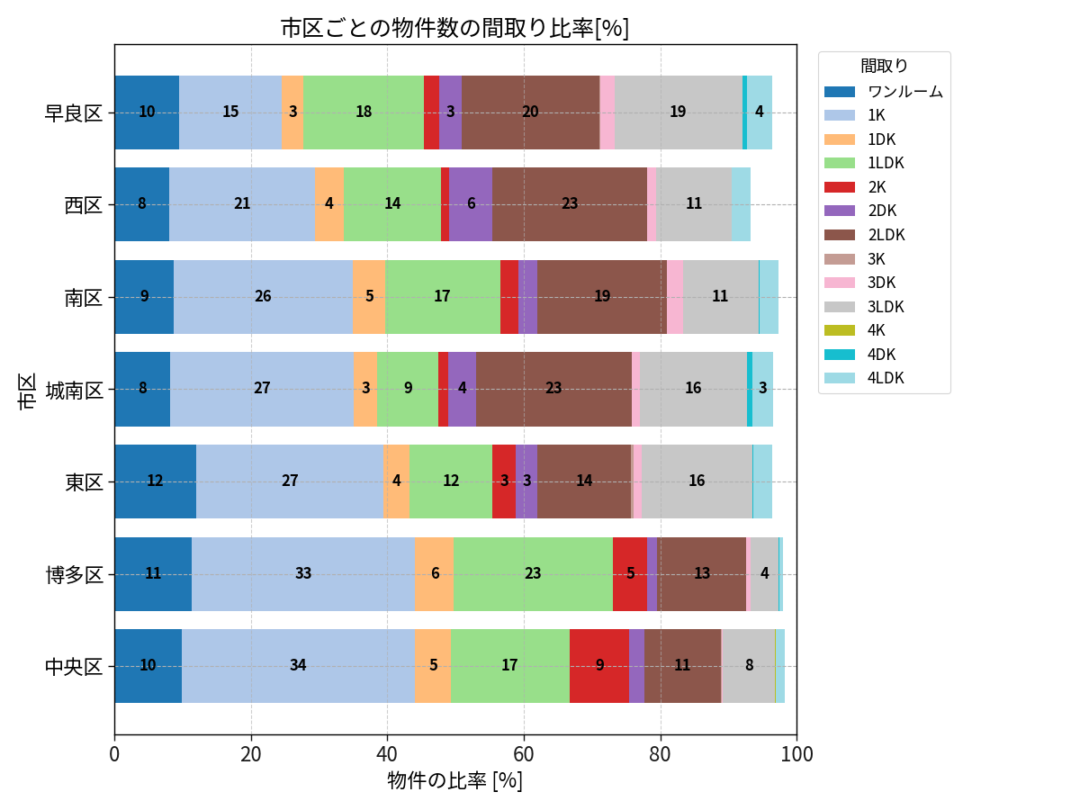 市区ごとの物件数の間取り比率