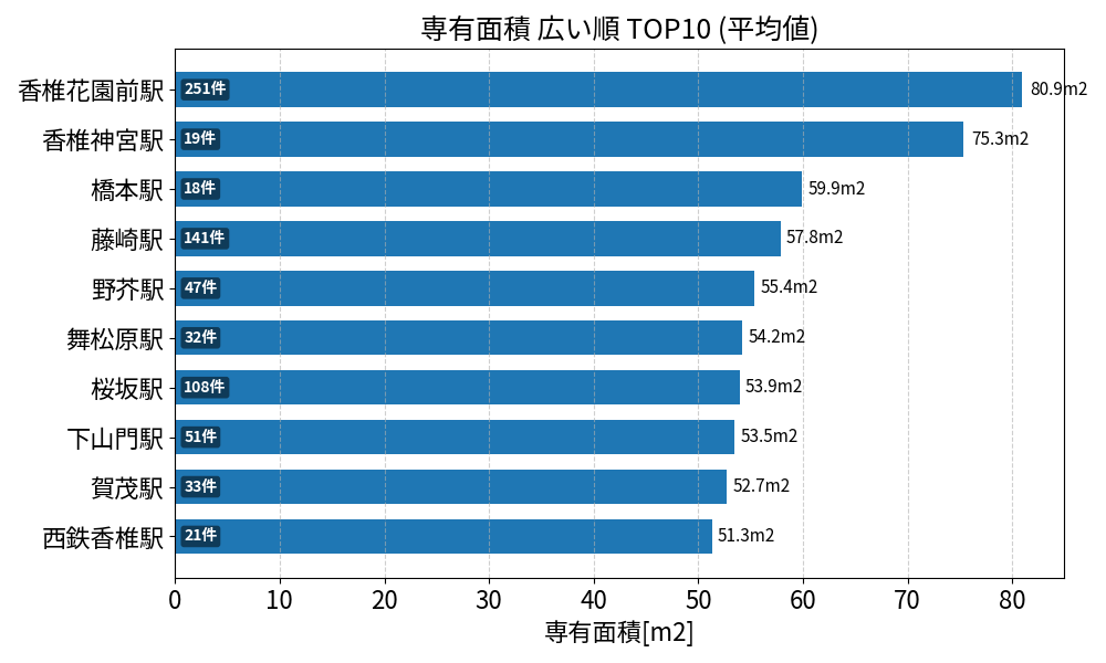 専有面積が広い駅ランキング