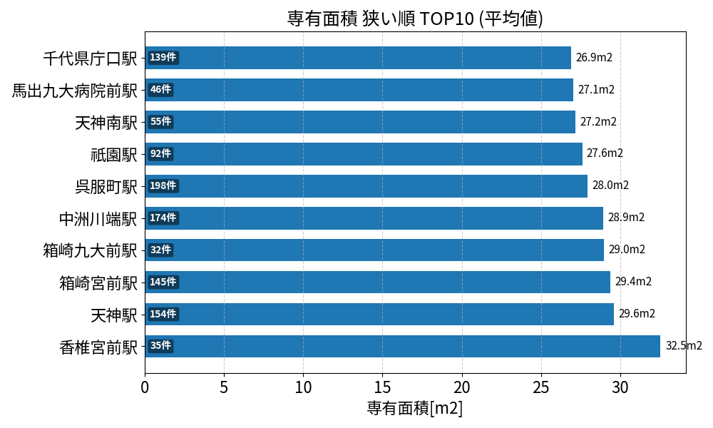 専有面積が狭い駅ランキング