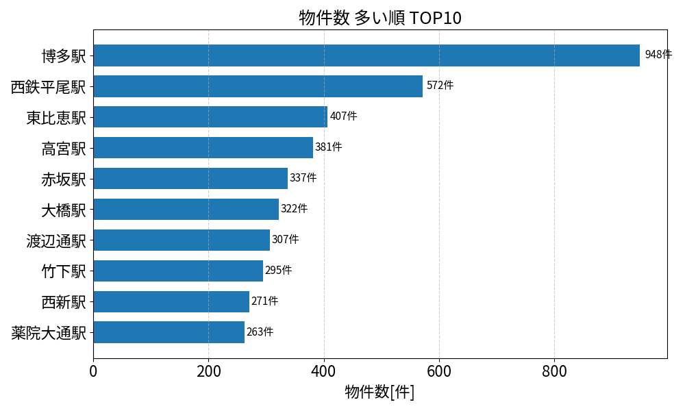 物件数が多い駅ランキング