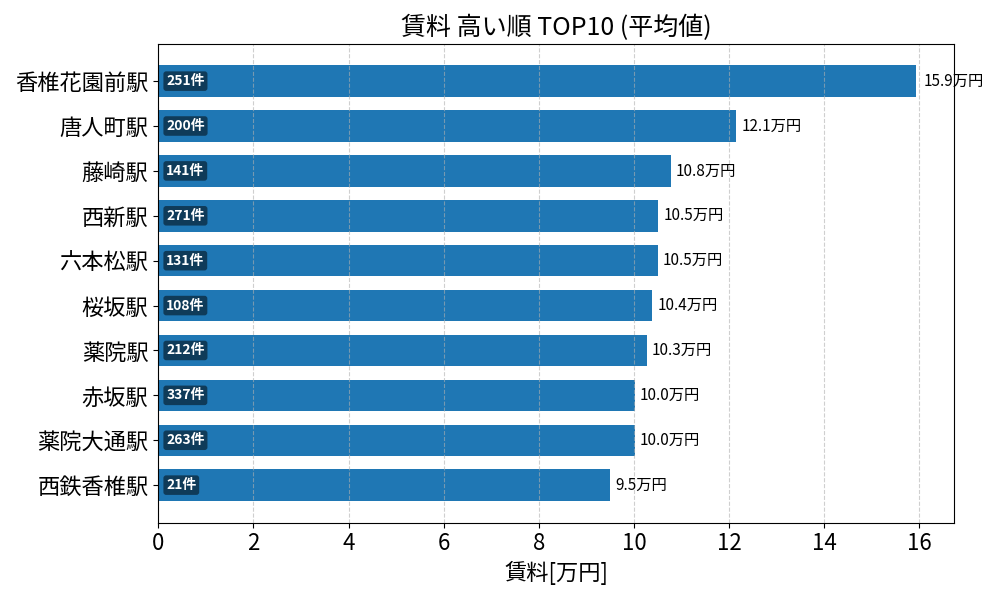 賃料が高い駅ランキング