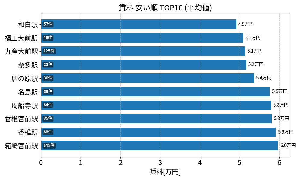 賃料が安い駅ランキング