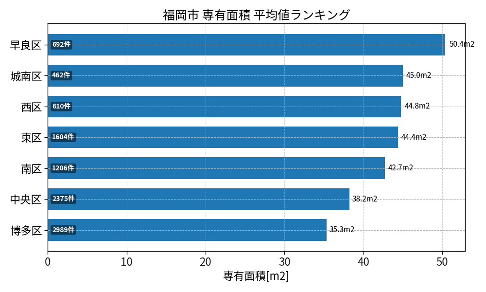 市区町村別 専有面積ランキング