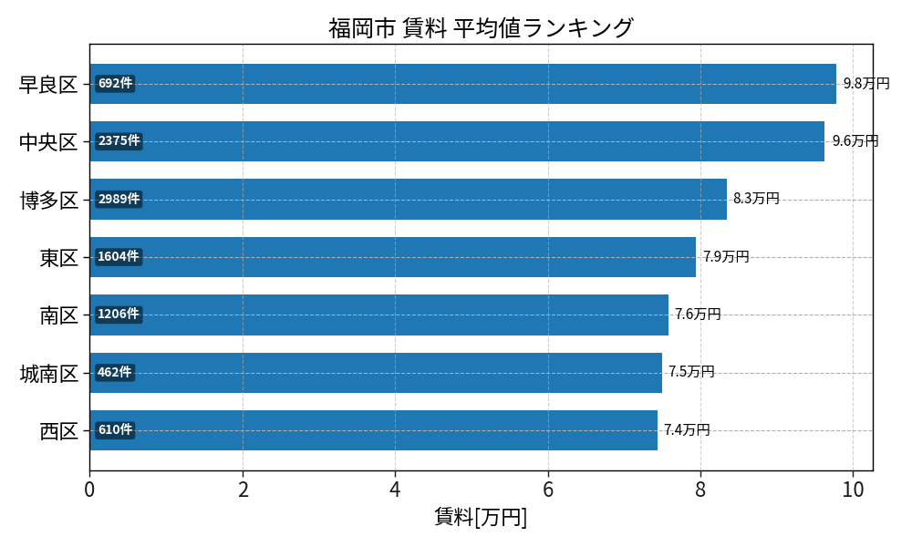市区町村別 賃料ランキング