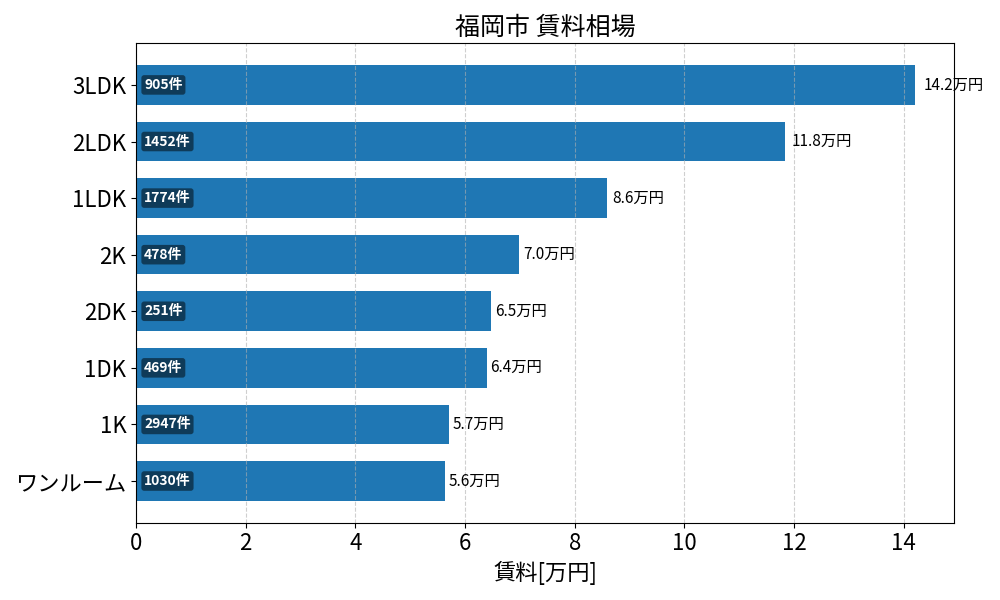 福岡市 賃料相場