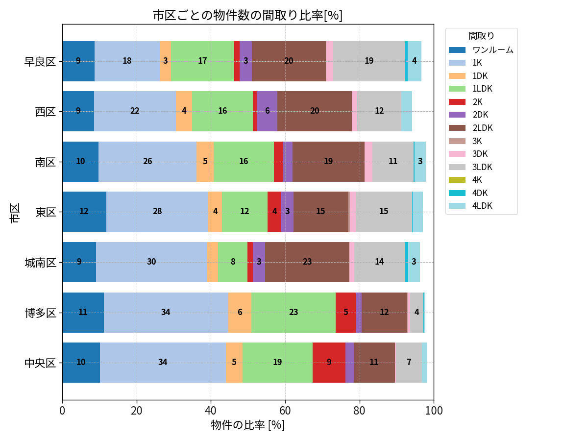 市区ごとの物件数の間取り比率