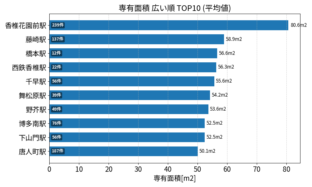 専有面積が広い駅ランキング