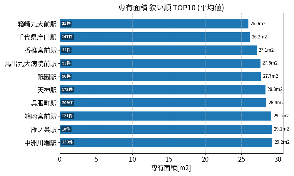 専有面積が狭い駅ランキング