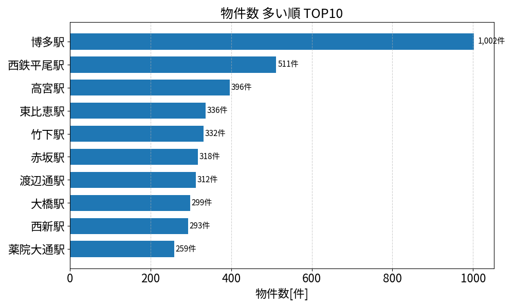 物件数が多い駅ランキング