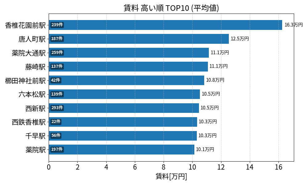 賃料が高い駅ランキング