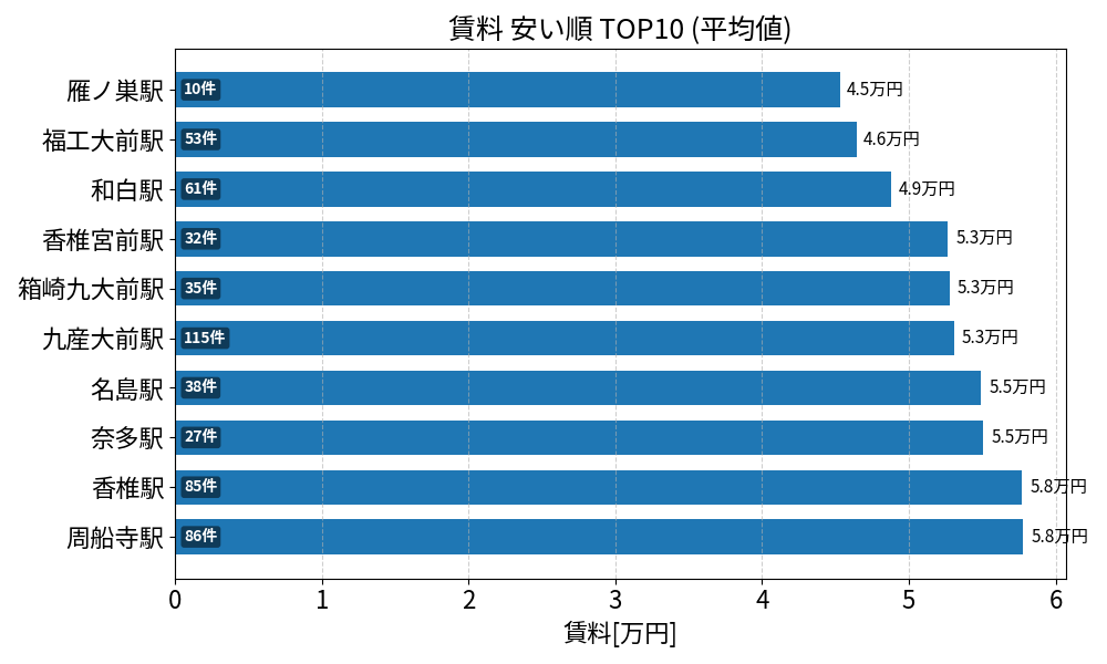 賃料が安い駅ランキング