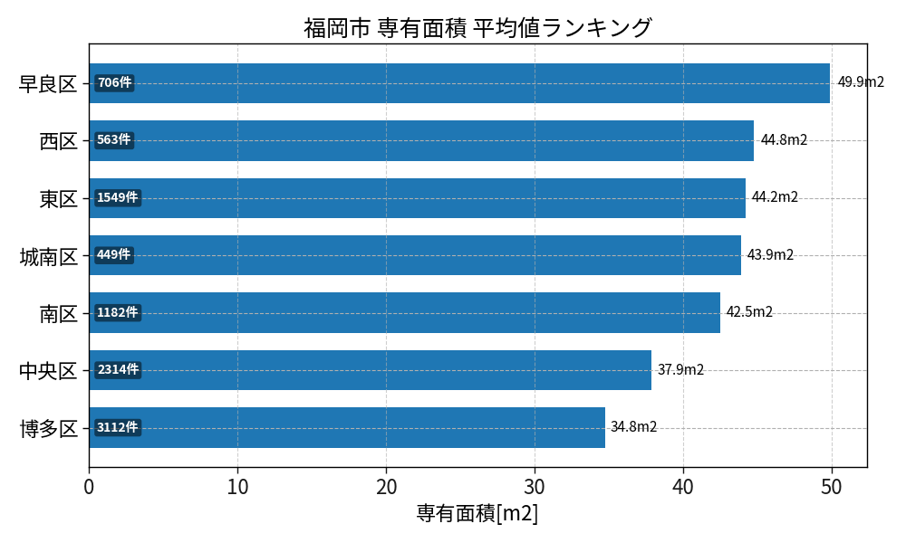 市区町村別 専有面積ランキング