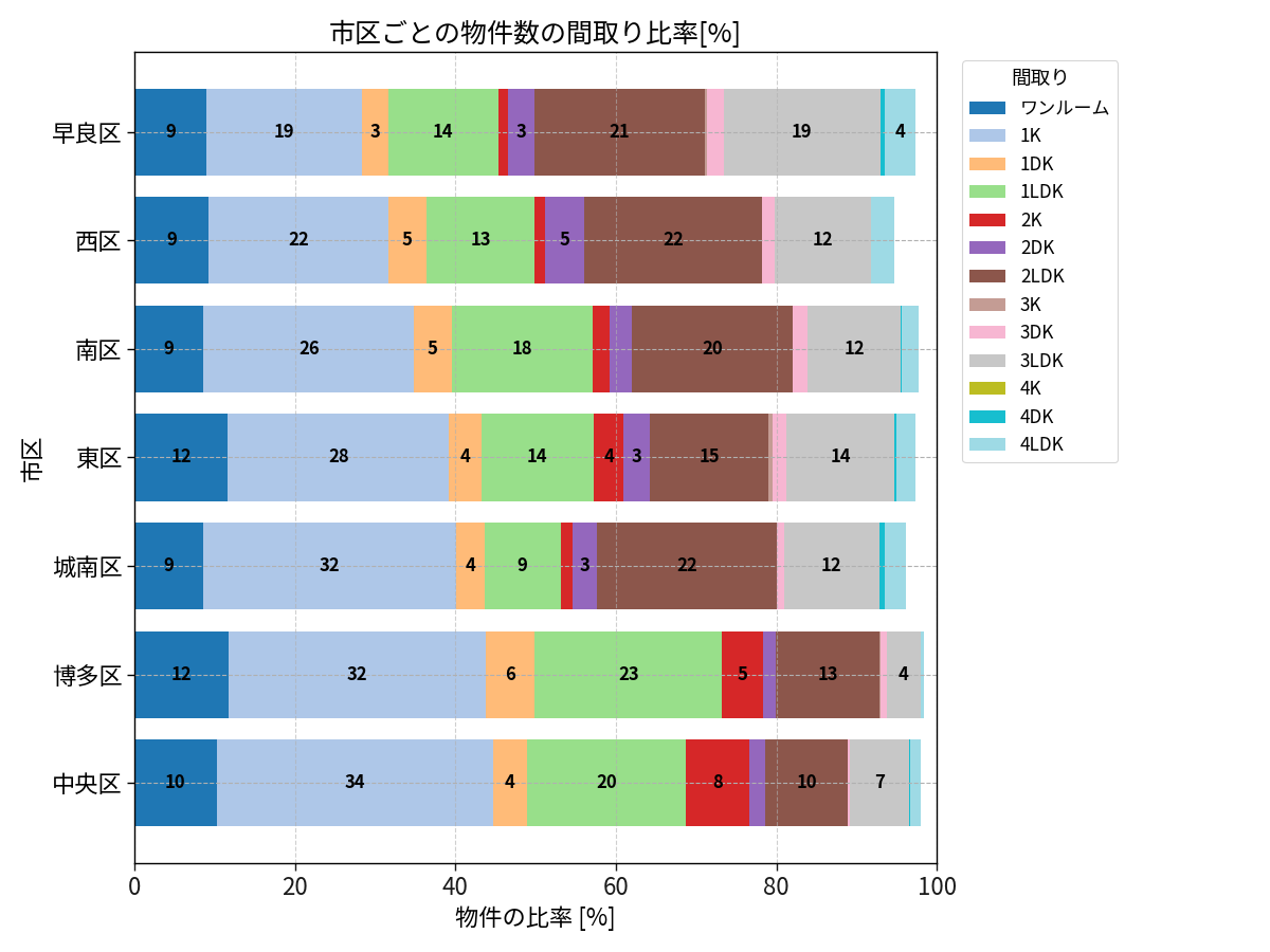 市区ごとの物件数の間取り比率