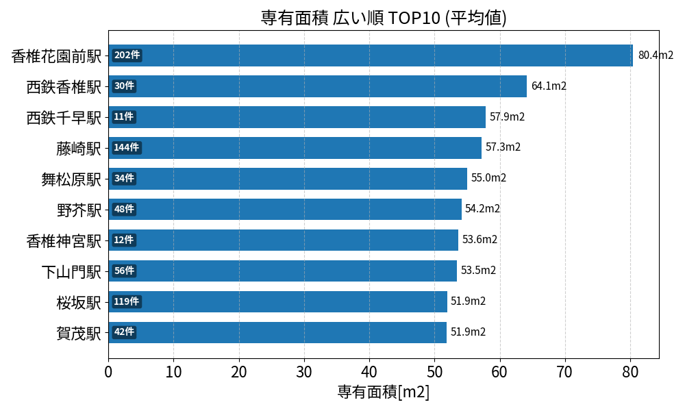 専有面積が広い駅ランキング
