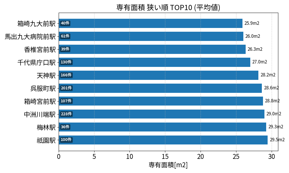 専有面積が狭い駅ランキング
