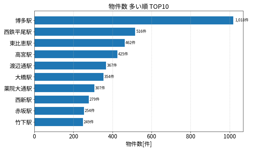 物件数が多い駅ランキング