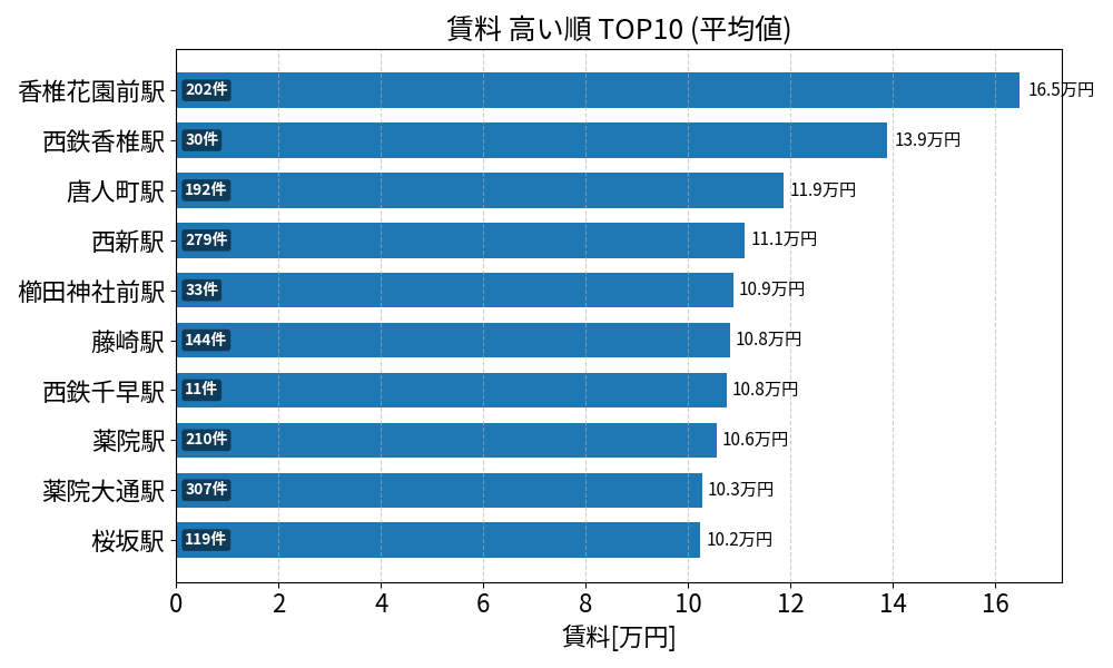 賃料が高い駅ランキング
