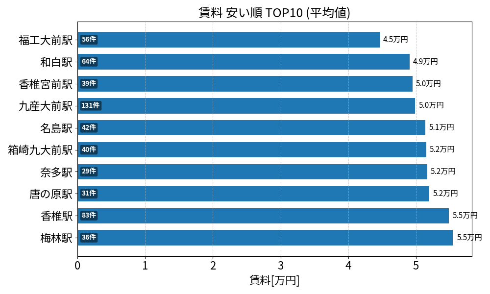 賃料が安い駅ランキング