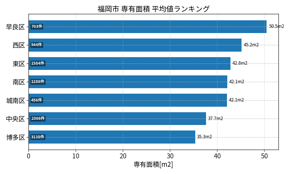 市区町村別 専有面積ランキング