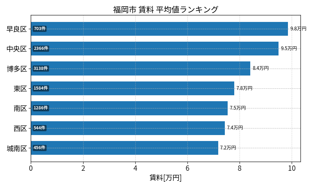 市区町村別 賃料ランキング
