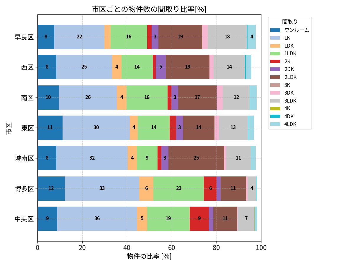 市区ごとの物件数の間取り比率