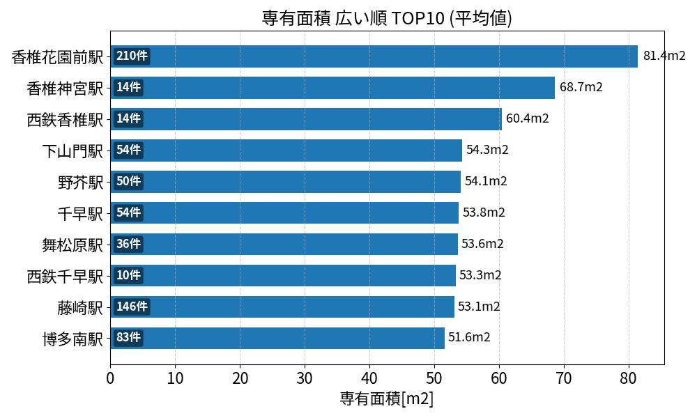 専有面積が広い駅ランキング