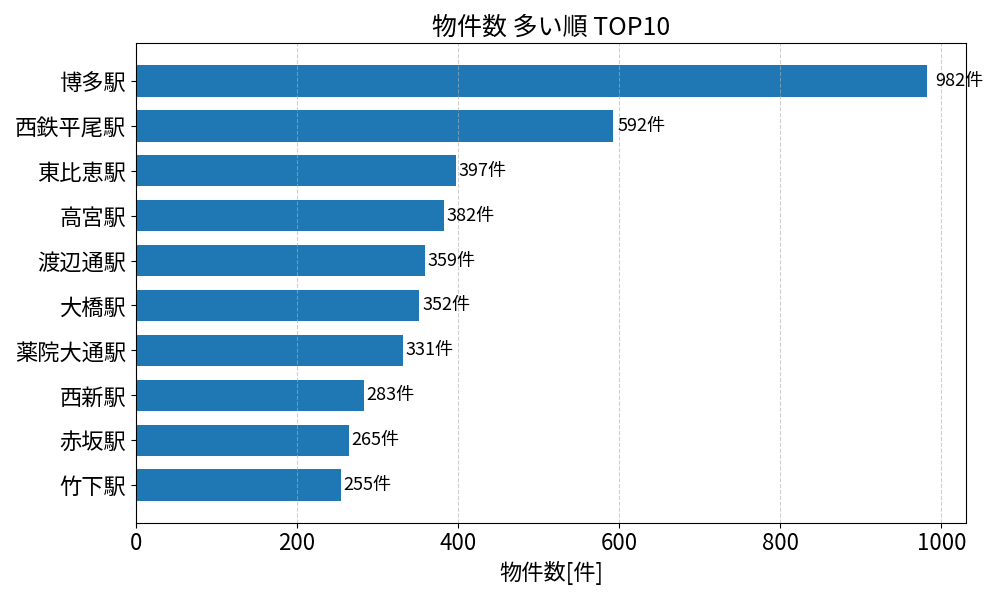 物件数が多い駅ランキング