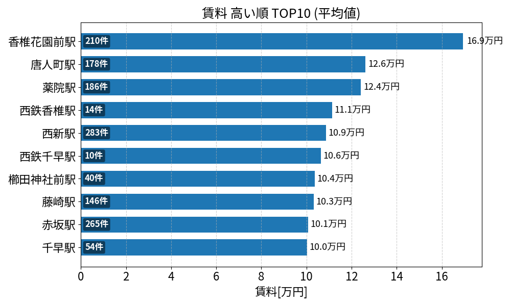 賃料が高い駅ランキング