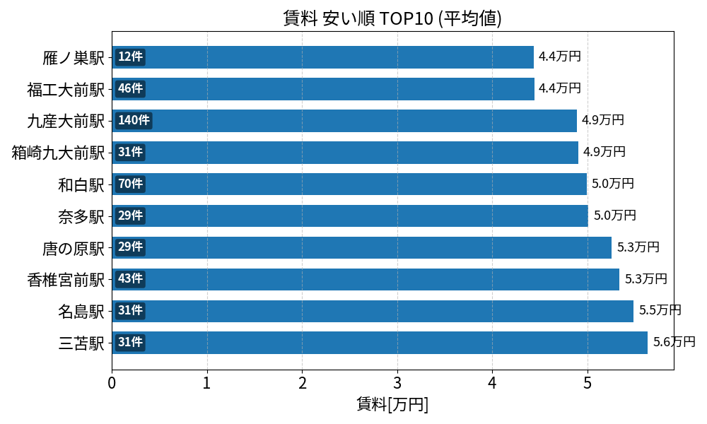 賃料が安い駅ランキング