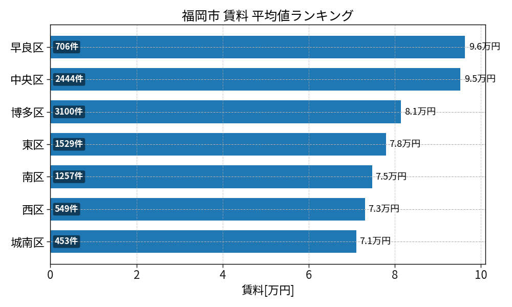 市区町村別 賃料ランキング