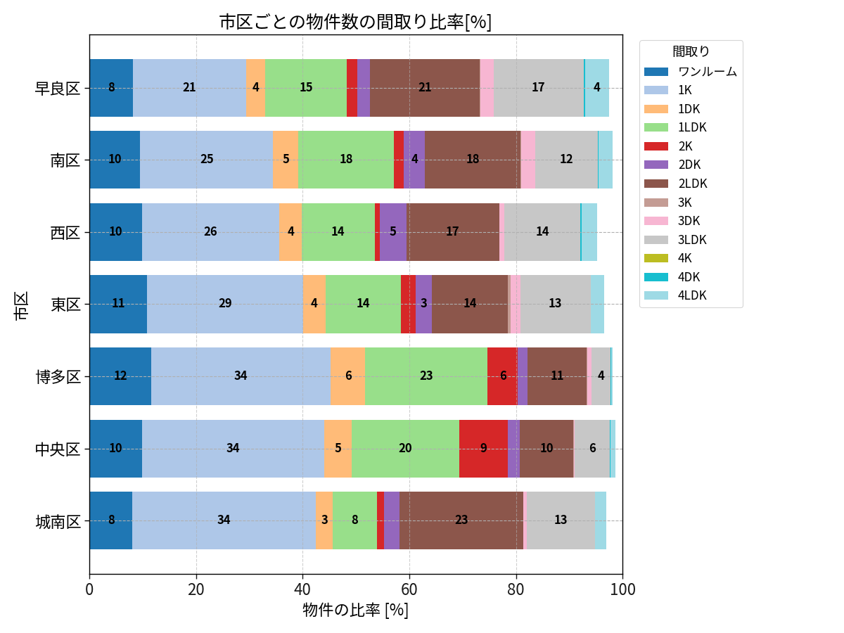 市区ごとの物件数の間取り比率