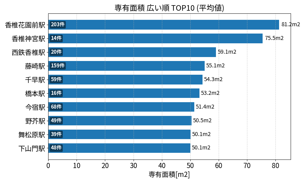 専有面積が広い駅ランキング
